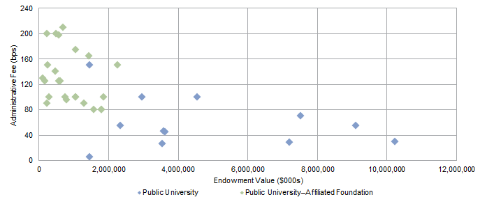 Figure 3. Administrative Fees Charged to the Endowment. Fiscal Year 2016
