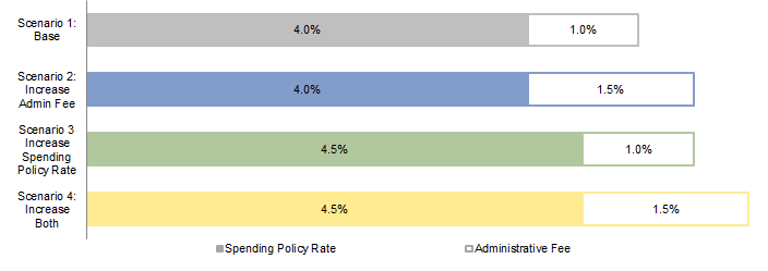 Figure 5. Comparison of Various Spending Scenarios