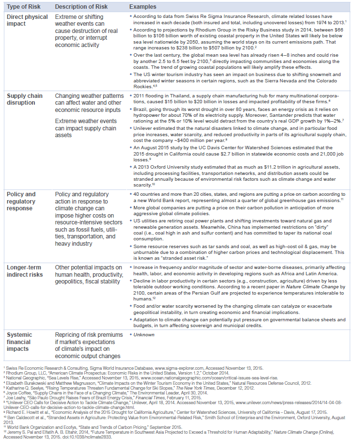 Figure 1. The Many Layers of Climate Risk