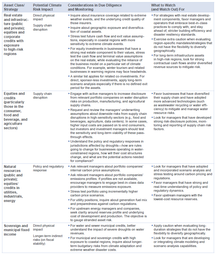 Figure 2. Illustration of Overlaying a Climate Risk Lens on Selected Assets