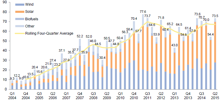 Figure 5. New Investment in Clean Energy by Sector. First Quarter 2004 – Second Quarter 2015 • US Dollar (billions)
