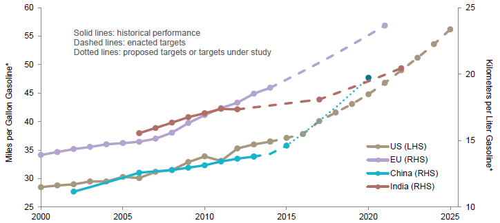 Figure 6. Selected Global Passenger Vehicle Greenhouse Gas Emission Standards. 2000–25