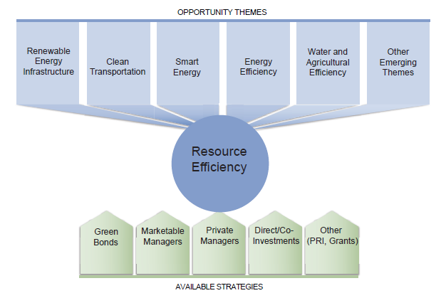 Figure 8. The Playbook for Offense: Investment Themes and Strategies