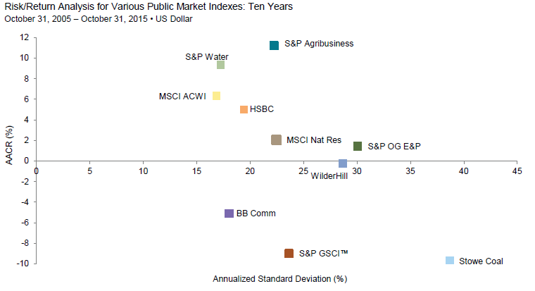 Appendix Figure B-3. Historical Performance and Risk/Return of Various Public Equity Market Indexes