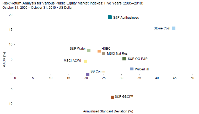 Appendix Figure B-3. Historical Performance and Risk/Return of Various Public Equity Market Indexes