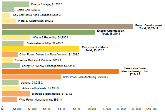 CA Clean Tech Company Performance Benchmark Sub-Sectors by Invested Capital. As of March 31, 2015 • US$ millions