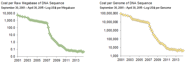 Areas of Biotechology Also Seeing Cost Declines