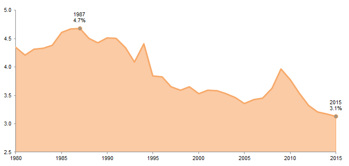 Figure 1. Aggregate OECD Government Fixed Asset Investment. 1980–2015 • Percent (%) of GDP