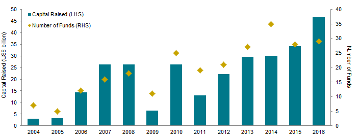 Figure 2. Growth in Unlisted Infrastructure Funds. 2004–16 • Annual Totals