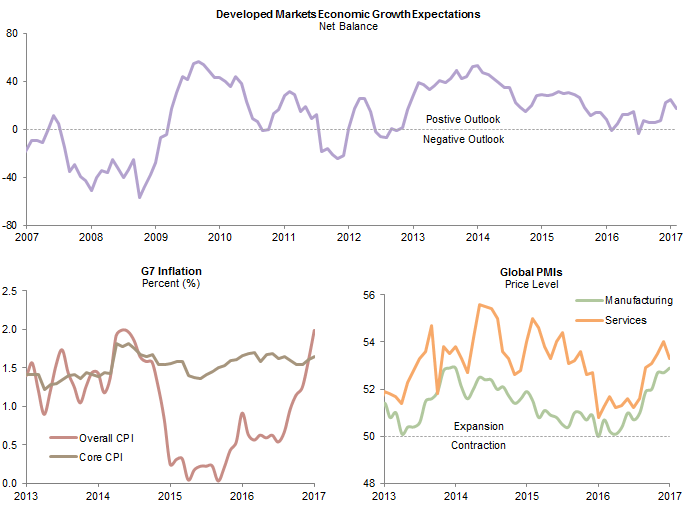 Figure 5. Global Economic Indicators. As of February 28, 2017