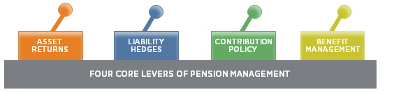 FIGURE 1 FOUR CORE LEVERS OF PENSION MANAGEMENT