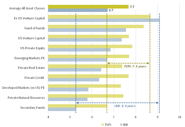 FIGURE 2 AVERAGE NUMBER OF YEARS TO SETTLE INTO ULTIMATE QUARTILE RANKING: TVPI VS IRR