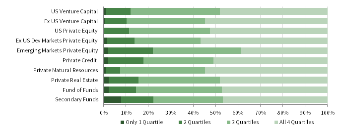 FIGURE 4 NUMBER OF QUARTILE RANKINGS EXPERIENCED BEFORE SETTLING. TVPI by Strategy