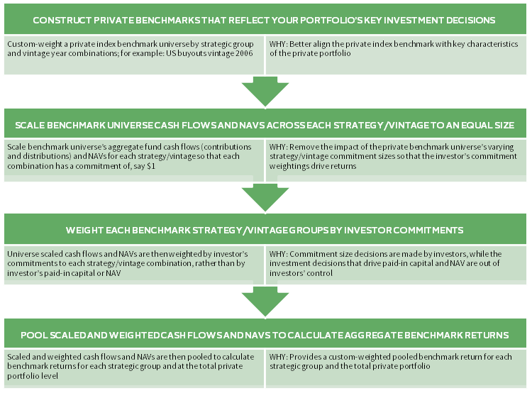FIGURE 7 BEST PRACTICES FOR CONSTRUCTING A CUSTOM-WEIGHTED PRIVATE INDEX