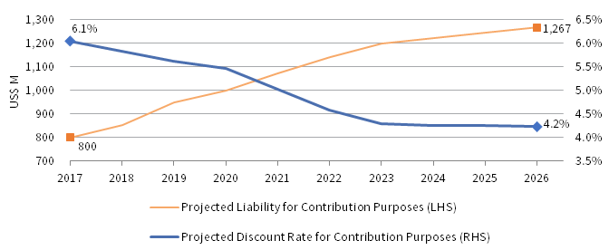 FIGURE 1 SAMPLE PLAN PROJECTED LIABILITY AND DISCOUNT RATE FOR CONTRIBUTION PURPOSES. 2017–26