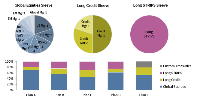 FIGURE 3 MASTER TRUST STRUCTURE: DIFFERENT ASSET ALLOCATIONS ACROSS PLANS