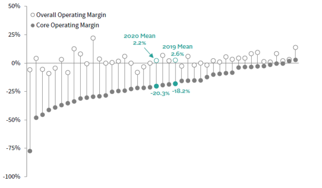 Bar chart showing strong one-year returns for endowments, driven by venture capital performance.