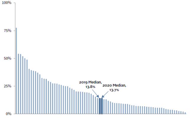 Bar chart showing the average 1-, 3-, 5-, and 10-year returns for educational endowments.