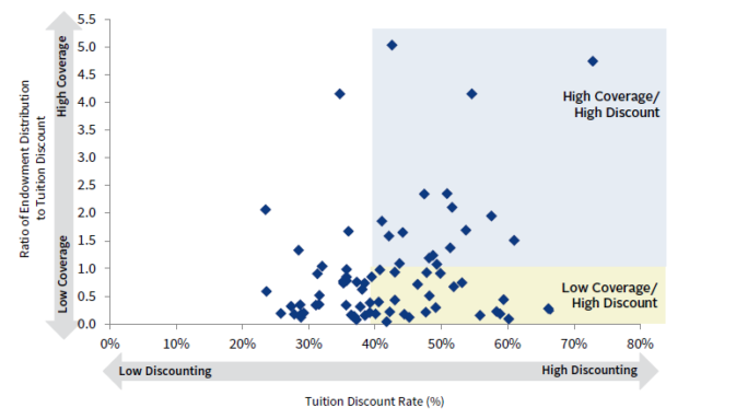 Bar chart showing the average asset allocation of endowments, with a high weight in private equity.