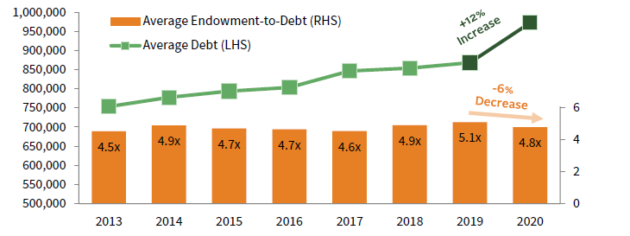 Bar chart showing larger endowments allocate more to private investments than smaller endowments.