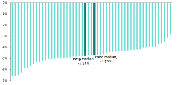Bar chart showing that larger endowments have a higher allocation to private investments.