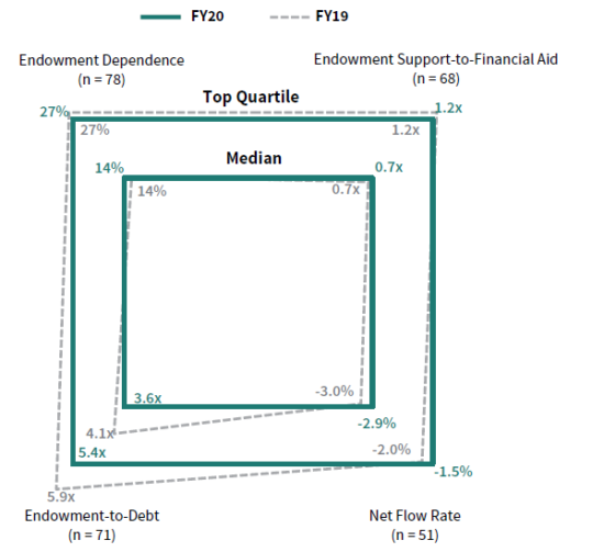 Chart showing endowment performance during the COVID-19 pandemic.