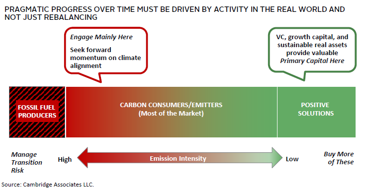Chart: Investment opportunities in the transition to a net-zero economy.