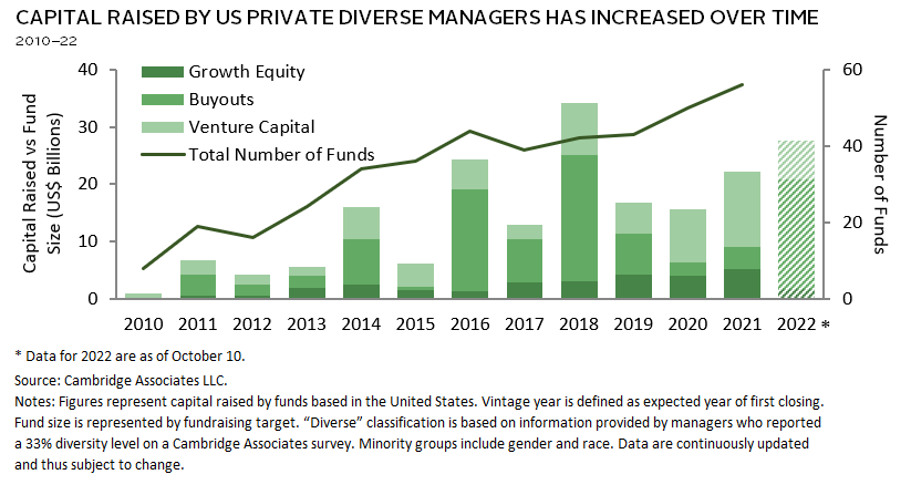 Bar chart showing that diverse-owned private equity funds have outperformed industry benchmarks.