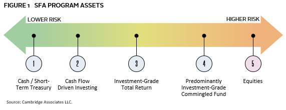 Diagram outlining the structure and curriculum of the Sustainable Finance Apprentice program.