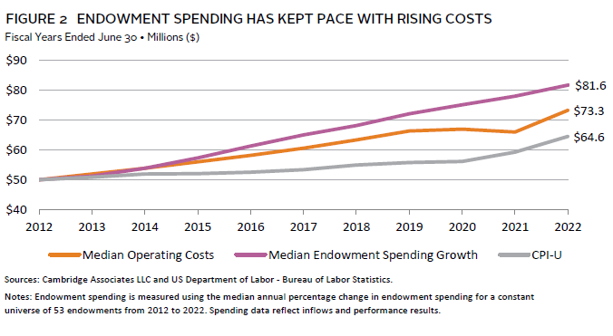 Graph showing historical US inflation and endowment spending rates.