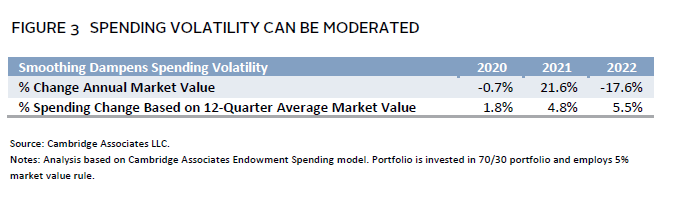 Bar chart illustrating how different spending rates impact the long-term value of a portfolio.