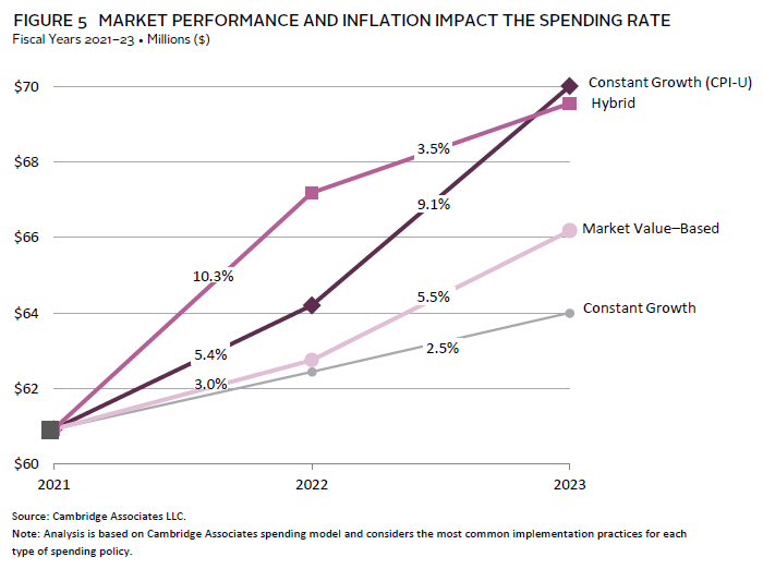 Line graph illustrating the projected impact of different spending rates on an endowment's real value.