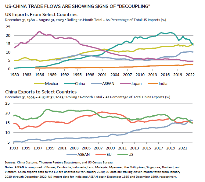 Graphic on investment opportunities in Asia considering the current geopolitical shifts.