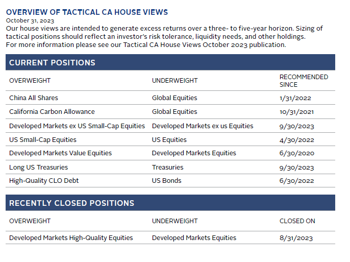 Summary table of Cambridge Associates' house views on Asian markets.
