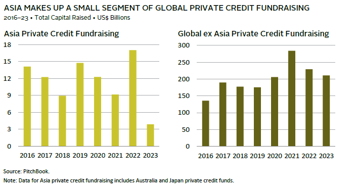 Bar chart showing that Asia-based private equity has consistently outperformed public markets.