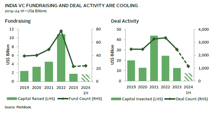 Bar chart showing Asia-based private equity funds have consistently outperformed public markets.