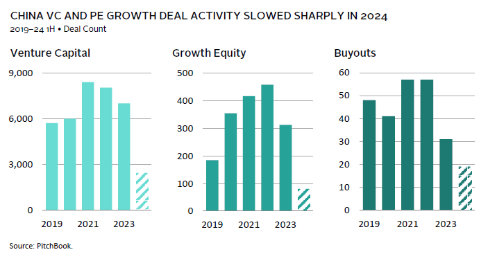 Pie charts showing the diverse sector allocation of private equity investments across Asia.