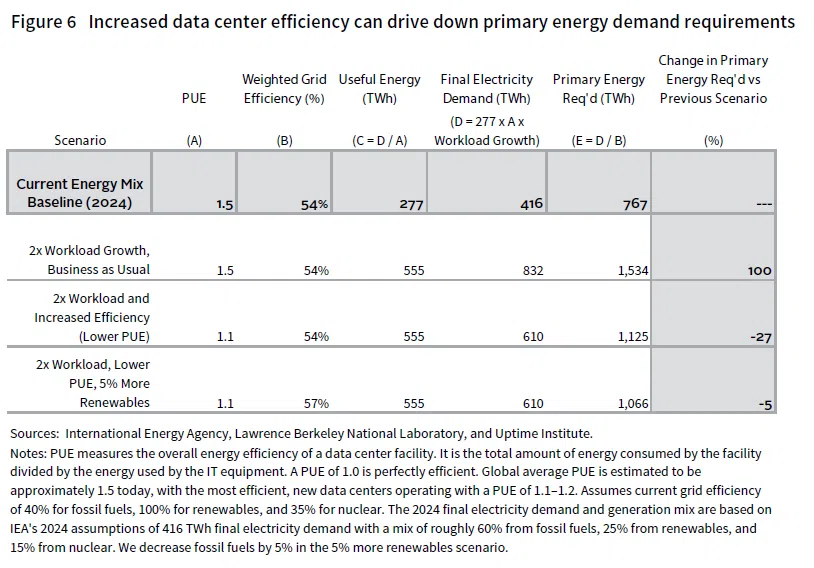 Table showing that increased data center efficiency can drive down primary energy demand requirements.