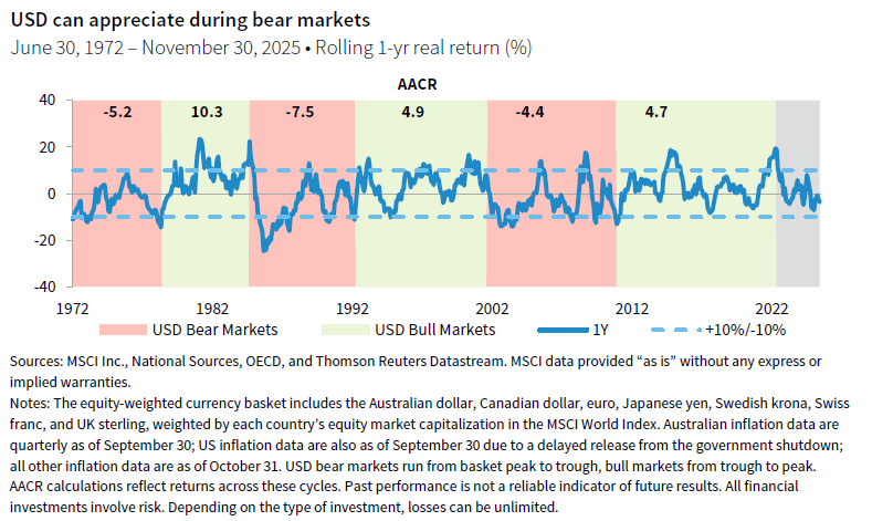 (line chart with shaded areas) USD can appreciate during bear markets. Rolling 1-yr real return (%)