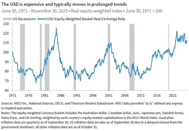 (line chart with shaded bars for US recessions) Shows that USD is expensive and typically moves in prolonged trends. Real equity-weighted index
