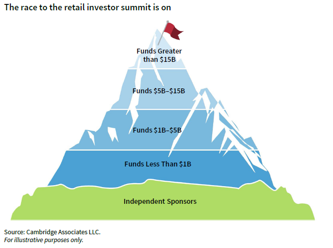 Mountain illustration showing independent sponsors and funds. The race to the retail investor summit is on