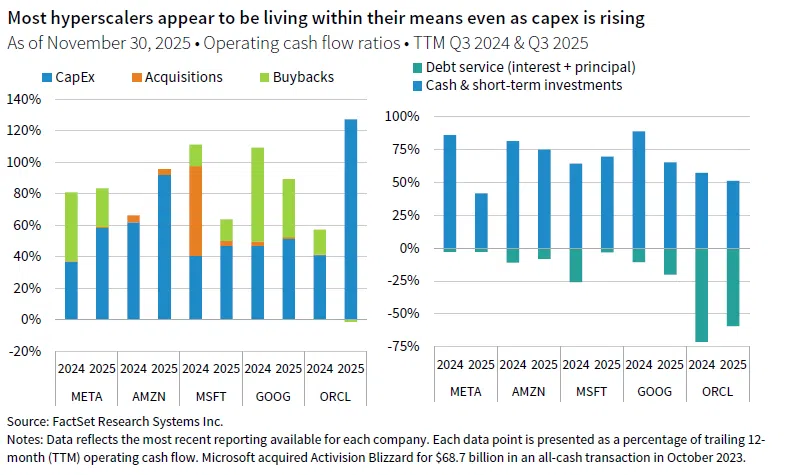 Side-by-side stacked column charts showing most hyperscalers appear to be living within their means even as capex is rising. Each data point is presented as a percentage of trailing 12-month operating cash flow.