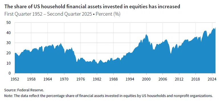 Area chart showing The share of US household financial assets invested in equities has increased. The data reflect the percentage share of financial assets invested in equities by US households and nonprofit organizations.