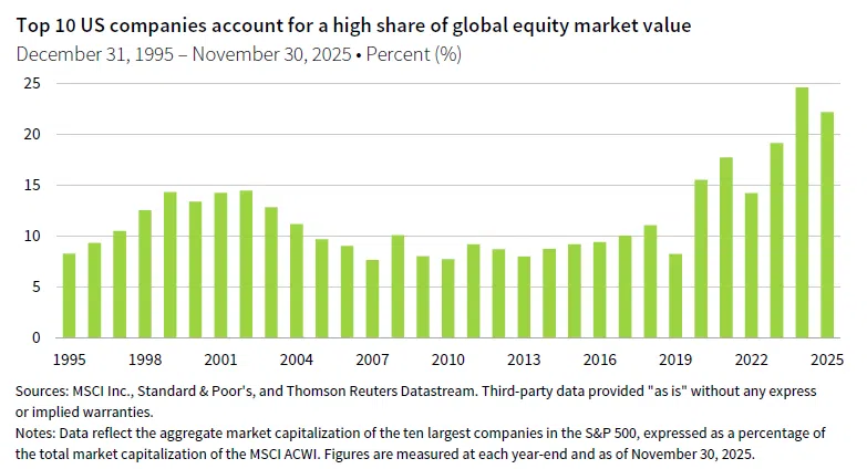 Column chart showing Top 10 US companies account for a high share of global equity market value. Data reflect the aggregate market capitalization of the ten largest companies in the S&P 500, expressed as a percentage of the total market capitalization of the MSCI ACWI Index.