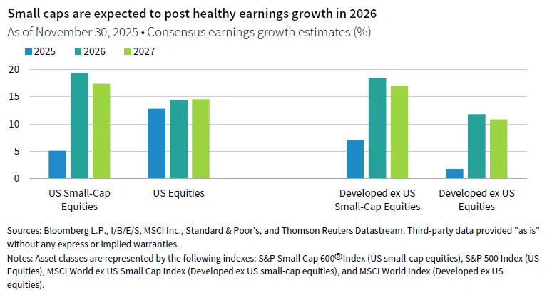(Column chart) showing the consensus earnings growth estimates for 2025, 2026, and 2027 for US SC Equities, US Equities, Developed ex US Small-Cap Equities, and Developed ex US Equities. Small caps are expected to post healthy earnings growth in 2026.