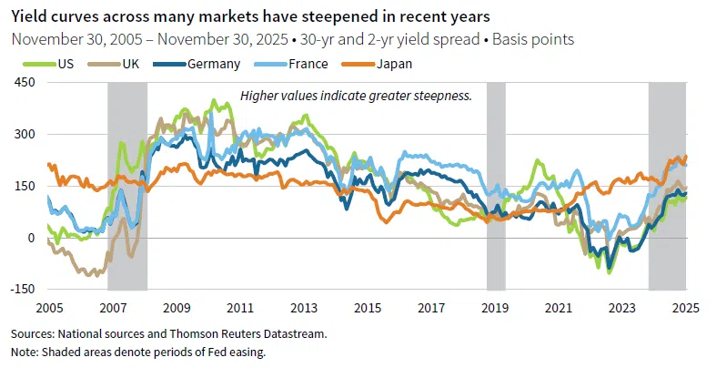 Line chart w/shaded areas. Yield curves across many markets have steepened in recent years. Shaded areas denote periods of Fed easing. Shows US, UK, Germany, France, Japan