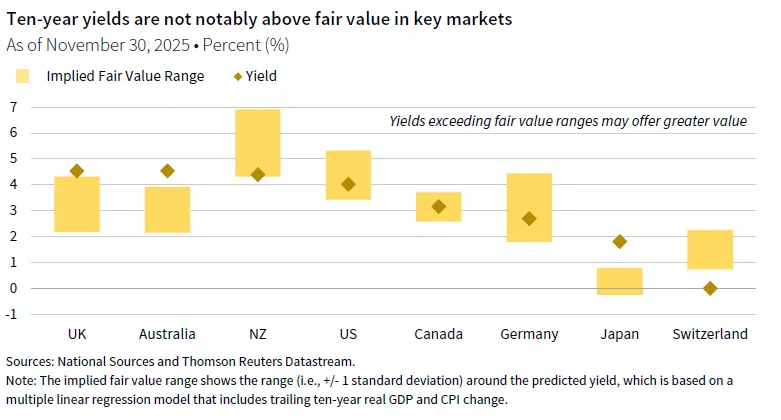(Tiered column chart with diamond markers) Ten-year yields are not notably above fair value in key markets. UK, AU, NZ, US, Canada, Germany, Japan, and Swiss; shows implied fair value range.