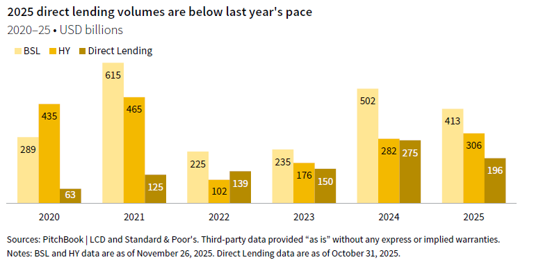 Column chart showing BSL, HY, and Direct Lending from 2020 to 2025. 2025 direct lending volumes are below last year's pace.