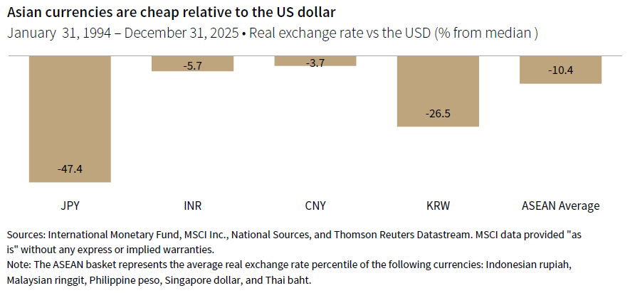 Column chart showing the real exchange rate vs the USD (% from median) for JPY, INR, CNY, KRW, and ASEAN Avg