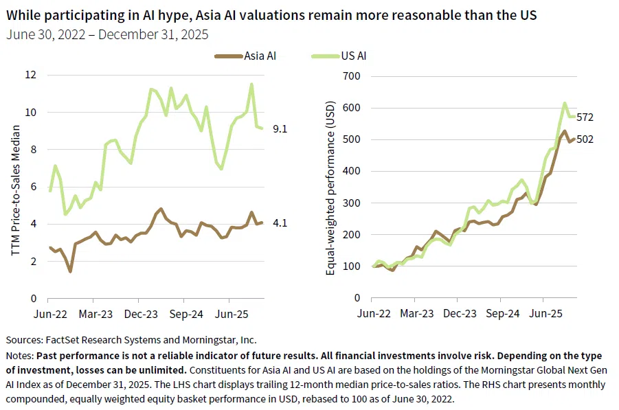 2 line charts side-by-side; The LHS chart shows the TTM Price-to-Sales median for Asia AI vs US AI; the RHS chart shows equal-weighted performance in USD terms for Asia AI vs US AI